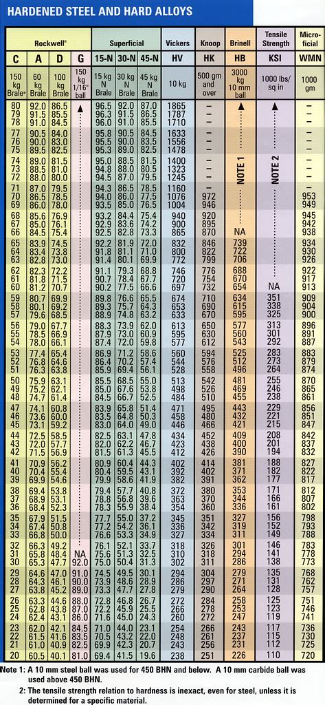 hardness test tensile strength|tensile to hardness conversion chart.